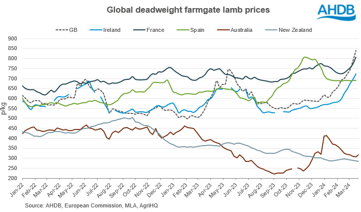 Global deadweight farmgate lamb price